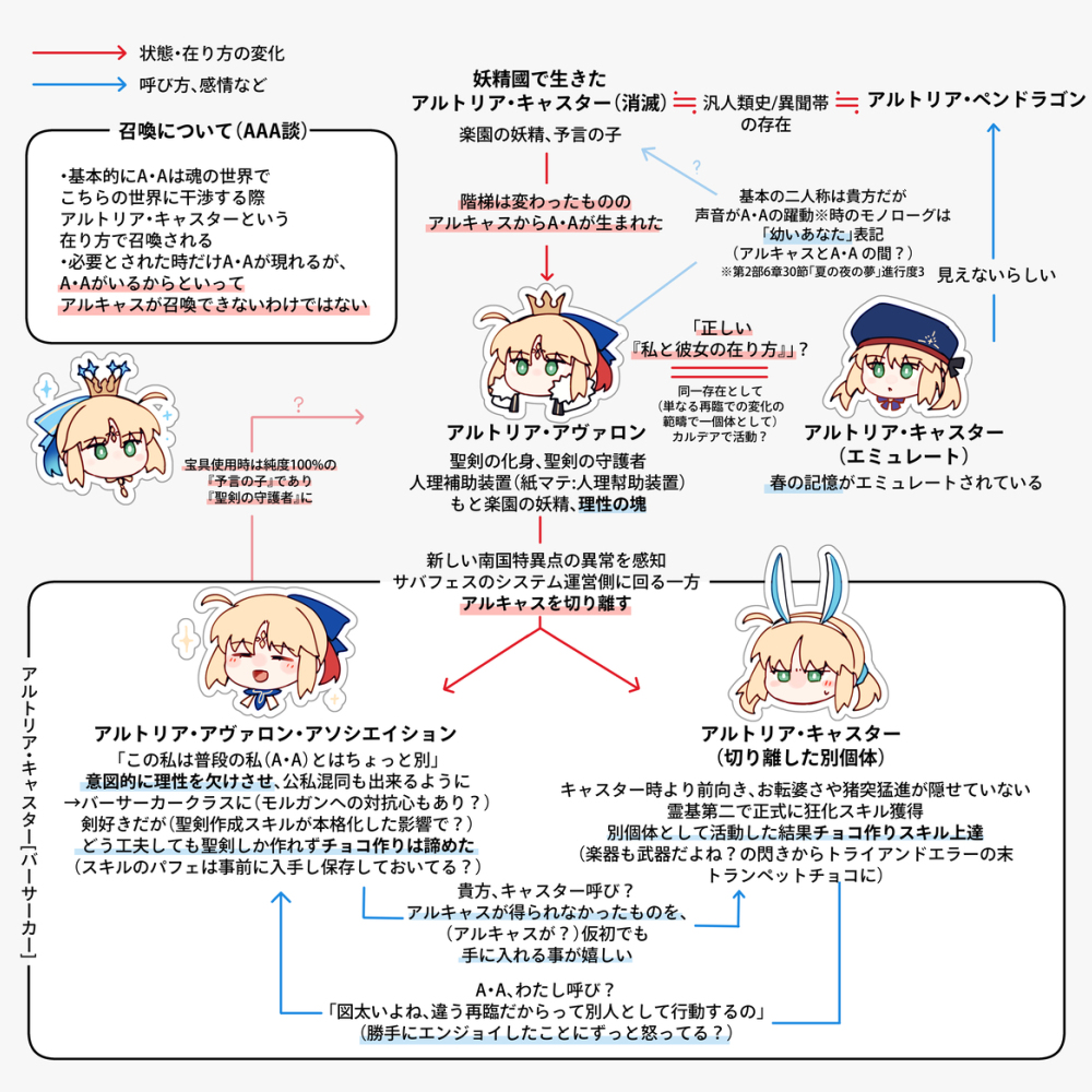 我不知道阿尔托利亚 &middot; 卡斯特 α